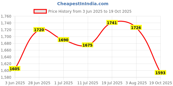 flipkart.com wrader Wireless Lavalier Microphone with Charging Case Mic for Voice Recording Youtube Vlogs Podcast Interview ASMR Video Recording and Online Teaching Mike wrader Price History Graph from 3 Jun 2025 to 19 Oct 2025
