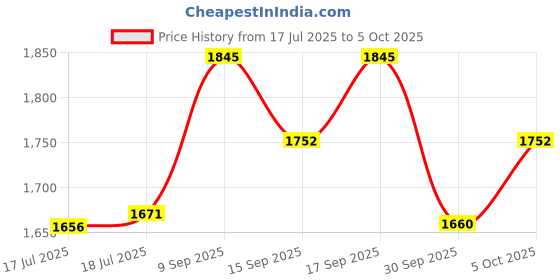 flipkart.com wrader Wireless Mic for Youtube Video Recording, Reels, ASMR, Podcast, Online Teaching Microphone wrader Price History Graph from 17 Jul 2025 to 5 Oct 2025