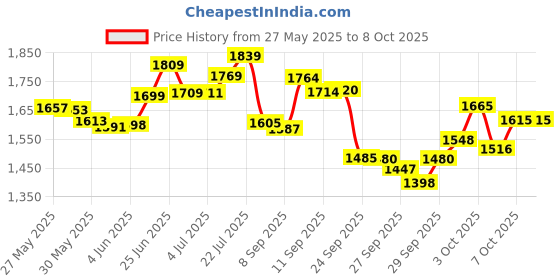 flipkart.com wrader Wireless Mic with Noise Cancellation for PC, Camera, Laptop Microphone wrader Price History Graph from 27 May 2025 to 7 Oct 2025
