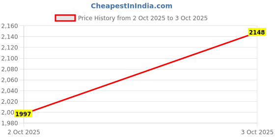 flipkart.com wrader Wireless Mic with Noise Cancellation for Video Recording, ASMR Vlogging, Youtube Microphone wrader Price History Graph from 2 Oct 2025 to 3 Oct 2025