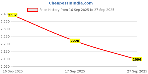 flipkart.com wrader Wireless Mic with Noise Reduction for Cameras, PC, Laptops, Mobile, GoPro, DSLR Microphone wrader Price History Graph from 16 Sep 2025 to 27 Sep 2025