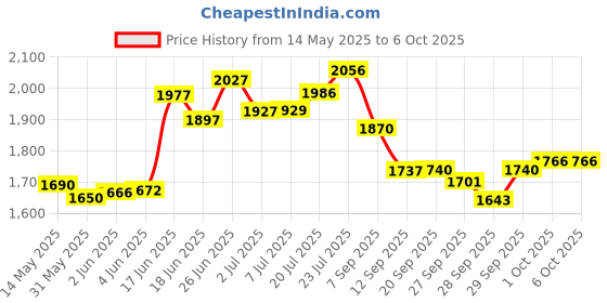 flipkart.com wrader Wireless Mic with Noise Reduction for Cameras, PC, Laptops, Mobiles, GoPro, DSLR Microphone wrader Price History Graph from 14 May 2025 to 6 Oct 2025