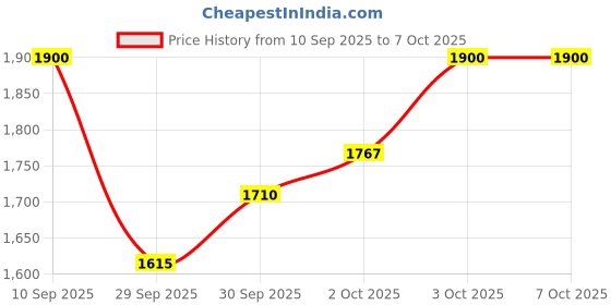 flipkart.com wrader Wireless Mic with Noise Reduction, Magnetic Clip Microphone for Video Recording Microphone wrader Price History Graph from 10 Sep 2025 to 3 Oct 2025