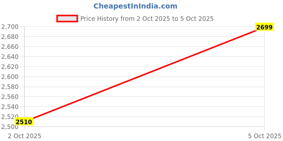 flipkart.com wrader Wireless Mic with Ultra Noise Reduction for Youtube Video Recording Vloging Microphone wrader Price History Graph from 2 Oct 2025 to 5 Oct 2025
