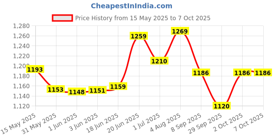 flipkart.com wrader Wireless Microphone for Vloging Insta Reels Voice Recording and Live Streaming Microphone wrader Price History Graph from 15 May 2025 to 6 Oct 2025