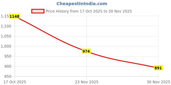 flipkart.com wrader Wireless Microphone for Youtube Video Recording Vlogs ASMR Interviews Podcast Microphone wrader Price History Graph from 17 Oct 2025 to 30 Nov 2025