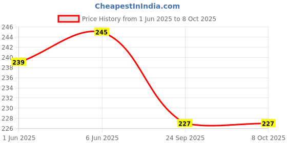 flipkart.com wrader Zoomable LED Torch Light with Side Searchlight Flashlight Portable Torch Light 6 hrs Torch Emergency Light wrader Price History Graph from 1 Jun 2025 to 7 Oct 2025