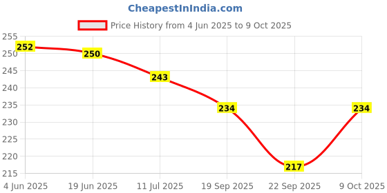 flipkart.com wrader Zoomable Rechargeable COB Torch Light XPE Side Searchlight Small LED Hand Torch wrader Price History Graph from 4 Jun 2025 to 9 Oct 2025