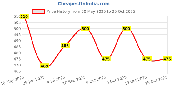 flipkart.com bbd kitchen shop WRAM 021 Reusable Female Urination Device bbd kitchen shop Price History Graph from 30 May 2025 to 25 Oct 2025