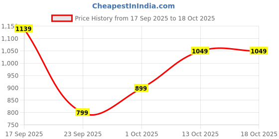 flipkart.com wrangler Men Regular Mid Rise Black Jeans wrangler Price History Graph from 17 Sep 2025 to 18 Oct 2025