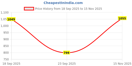 flipkart.com wrangler Men Regular Mid Rise Black Jeans wrangler Price History Graph from 18 Sep 2025 to 15 Nov 2025