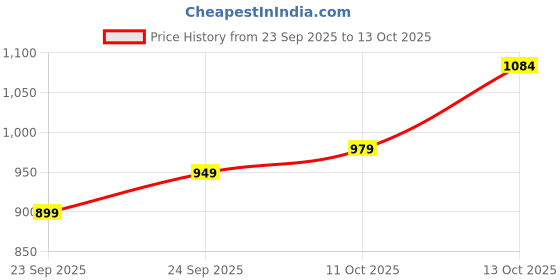 flipkart.com wrangler Men Regular Mid Rise Black Jeans wrangler Price History Graph from 23 Sep 2025 to 13 Oct 2025