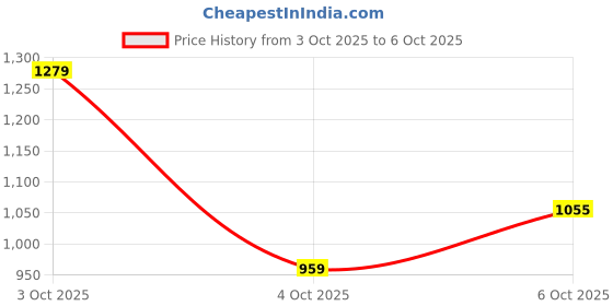 flipkart.com wrangler Men Regular Mid Rise Black Jeans wrangler Price History Graph from 3 Oct 2025 to 6 Oct 2025