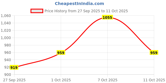 flipkart.com wrangler Men Regular Mid Rise Black Jeans wrangler Price History Graph from 27 Sep 2025 to 11 Oct 2025