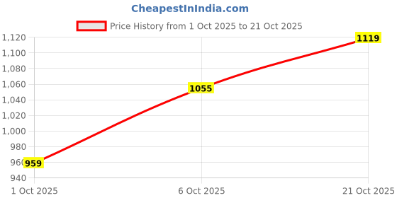 flipkart.com wrangler Men Regular Mid Rise Black Jeans wrangler Price History Graph from 1 Oct 2025 to 21 Oct 2025