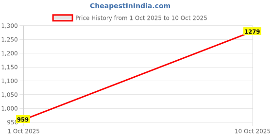 flipkart.com wrangler Men Regular Mid Rise Black Jeans wrangler Price History Graph from 1 Oct 2025 to 10 Oct 2025