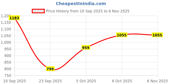 flipkart.com wrangler Men Regular Mid Rise Dark Blue Jeans wrangler Price History Graph from 10 Sep 2025 to 6 Nov 2025