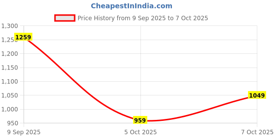 flipkart.com wrangler Men Regular Mid Rise Dark Blue Jeans wrangler Price History Graph from 9 Sep 2025 to 7 Oct 2025