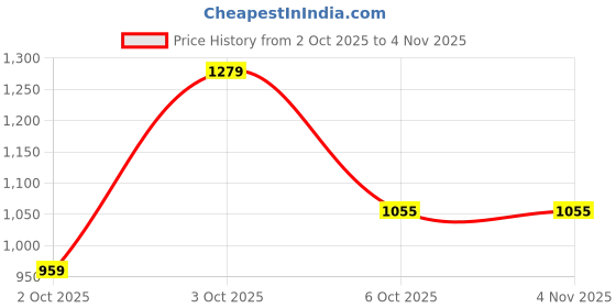 flipkart.com wrangler Men Regular Mid Rise Dark Blue Jeans wrangler Price History Graph from 2 Oct 2025 to 3 Nov 2025