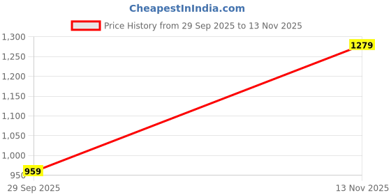flipkart.com wrangler Men Regular Mid Rise Dark Blue Jeans wrangler Price History Graph from 29 Sep 2025 to 13 Nov 2025