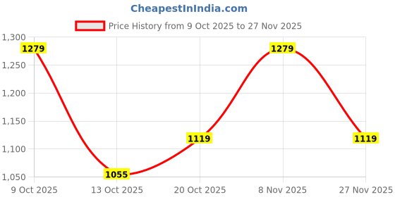 flipkart.com wrangler Men Regular Mid Rise Dark Blue Jeans wrangler Price History Graph from 9 Oct 2025 to 27 Nov 2025