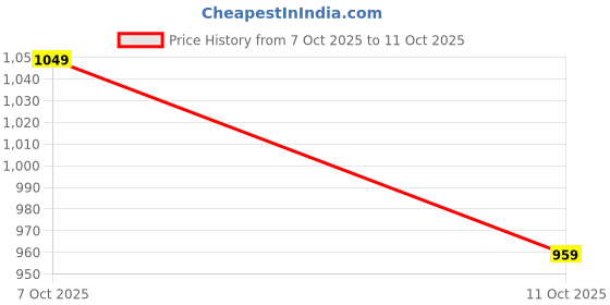 flipkart.com wrangler Men Regular Mid Rise Dark Blue Jeans wrangler Price History Graph from 7 Oct 2025 to 11 Oct 2025