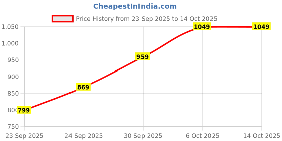 flipkart.com wrangler Men Regular Mid Rise Grey Jeans wrangler Price History Graph from 23 Sep 2025 to 13 Oct 2025