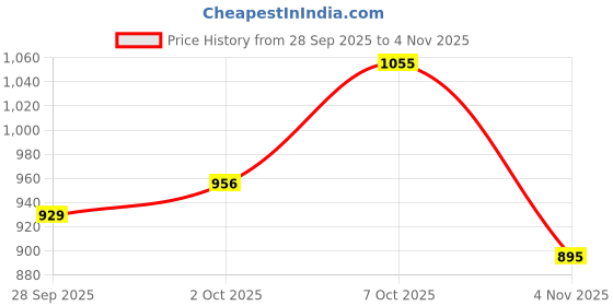 flipkart.com wrangler Men Regular Mid Rise Grey Jeans wrangler Price History Graph from 28 Sep 2025 to 4 Nov 2025