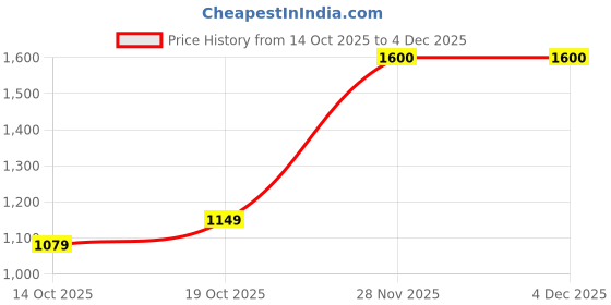 flipkart.com wrangler Men Regular Mid Rise Grey Jeans wrangler Price History Graph from 14 Oct 2025 to 4 Dec 2025