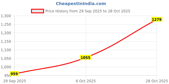 flipkart.com wrangler Men Skinny Mid Rise Dark Blue Jeans wrangler Price History Graph from 29 Sep 2025 to 28 Oct 2025