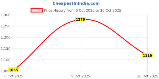 flipkart.com wrangler Men Skinny Mid Rise Dark Blue Jeans wrangler Price History Graph from 6 Oct 2025 to 20 Oct 2025