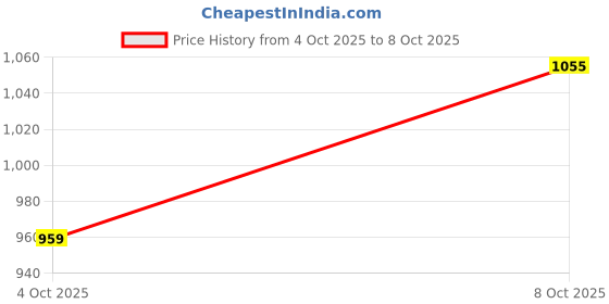 flipkart.com wrangler Men Slim Low Rise Dark Blue Jeans wrangler Price History Graph from 4 Oct 2025 to 8 Oct 2025