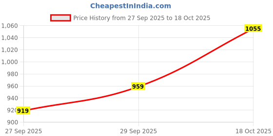 flipkart.com wrangler Men Slim Low Rise Dark Grey Jeans wrangler Price History Graph from 27 Sep 2025 to 18 Oct 2025