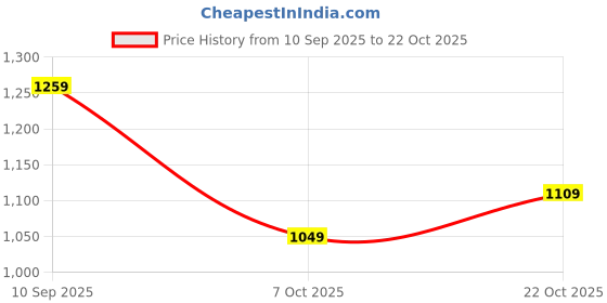 flipkart.com wrangler Men Slim Mid Rise Black Jeans wrangler Price History Graph from 10 Sep 2025 to 22 Oct 2025