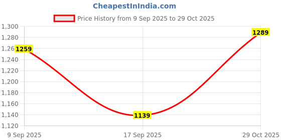 flipkart.com wrangler Men Slim Mid Rise Black Jeans wrangler Price History Graph from 9 Sep 2025 to 29 Oct 2025