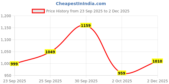 flipkart.com wrangler Men Slim Mid Rise Blue Jeans wrangler Price History Graph from 23 Sep 2025 to 2 Dec 2025