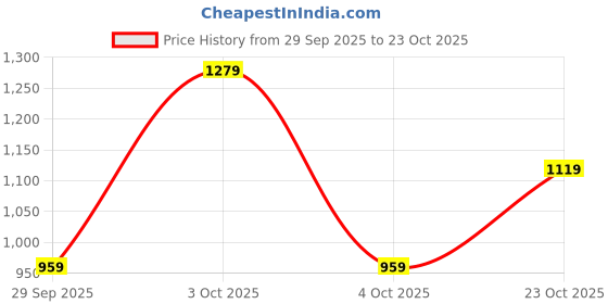 flipkart.com wrangler Men Slim Mid Rise Blue Jeans wrangler Price History Graph from 29 Sep 2025 to 23 Oct 2025
