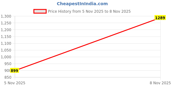 flipkart.com wrangler Men Slim Mid Rise Blue Jeans wrangler Price History Graph from 5 Nov 2025 to 8 Nov 2025