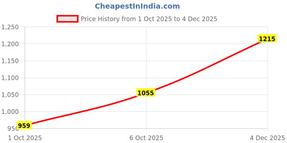 flipkart.com wrangler Men Straight Fit Mid Rise Black Jeans wrangler Price History Graph from 1 Oct 2025 to 4 Dec 2025