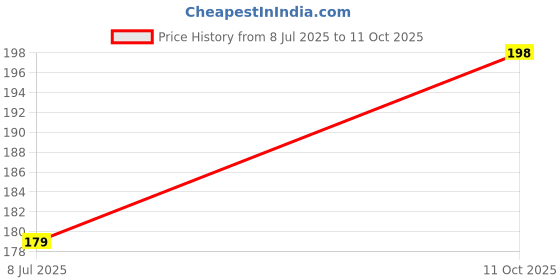 flipkart.com wrap craft APPLE IPHONE 12 Mobile Skin Price History Graph from 8 Jul 2025 to 11 Oct 2025