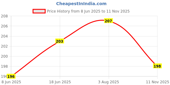 flipkart.com wrap craft FULL COVER LARGE CHIP WINDOW DEBIT CARD & CREDIT CARD Sticker ON Mobile Skin Price History Graph from 8 Jun 2025 to 11 Nov 2025