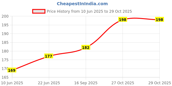 flipkart.com wrap craft NOTHING CMF PHONE 1 5G Premium Vinyl Mobile Skin Price History Graph from 10 Jun 2025 to 28 Oct 2025