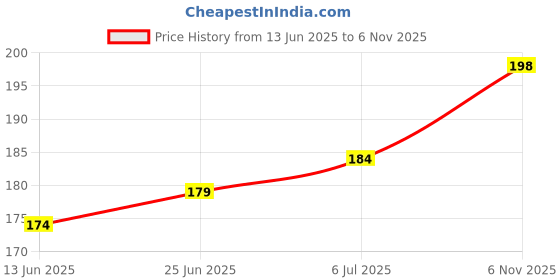 flipkart.com wrap craft VIVO V40 5G Premium Vinyl Mobile Skin Price History Graph from 13 Jun 2025 to 6 Nov 2025