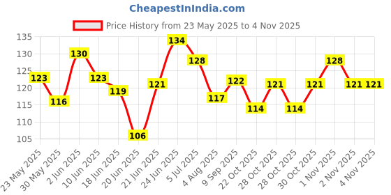 flipkart.com zotimo Wrap for Car zotimo Price History Graph from 23 May 2025 to 4 Nov 2025