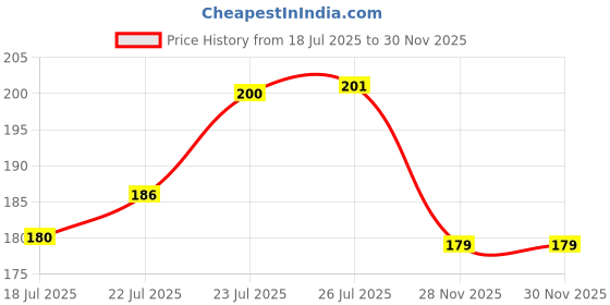 flipkart.com vinylzone Wrap for Skateboard vinylzone Price History Graph from 18 Jul 2025 to 30 Nov 2025