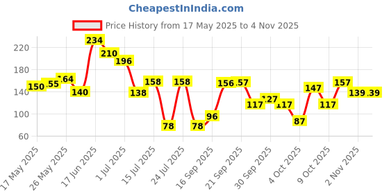 flipkart.com victory Wrap Gym & Fitness Gloves victory Price History Graph from 17 May 2025 to 27 Oct 2025