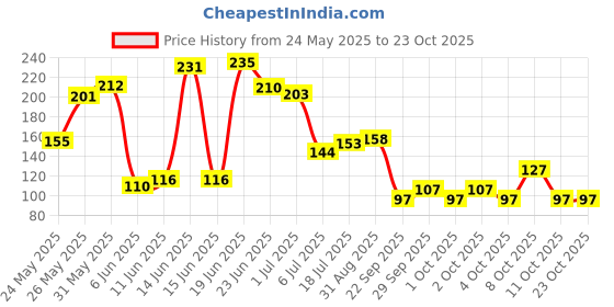 flipkart.com victory Wrap Gym & Fitness Gloves victory Price History Graph from 24 May 2025 to 22 Oct 2025