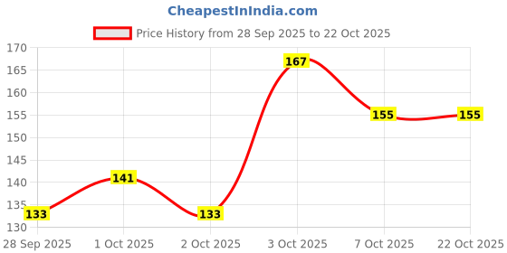 flipkart.com pascal Wrap Gym & Fitness Gloves Boxing Gloves pascal Price History Graph from 28 Sep 2025 to 22 Oct 2025