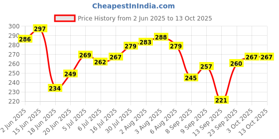 flipkart.com wrapadore AB tummy Twister slim fit twister Ab Exerciser wrapadore Price History Graph from 2 Jun 2025 to 13 Oct 2025