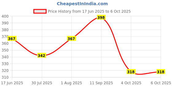 flipkart.com Wrapadore R1S Mini LED Fill Light Tripod Selfie Extendable Bluetooth Selfie Stick Tripod with Detachable Wireless Remote Monopod, Tripod, Tripod Bracket, Tripod Bracket Price History Graph from 17 Jun 2025 to 6 Oct 2025